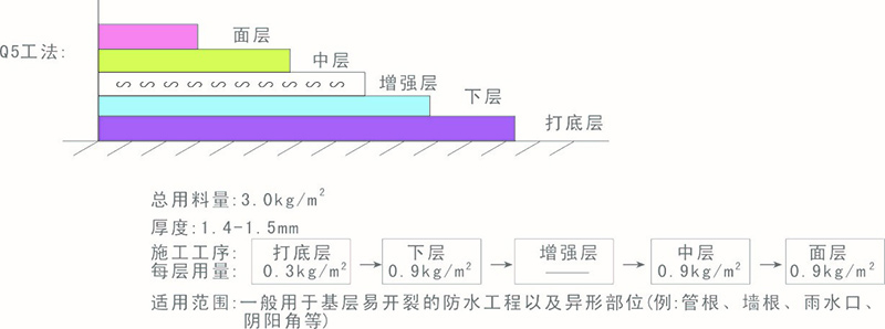 JS防水涂料施工Q5工法