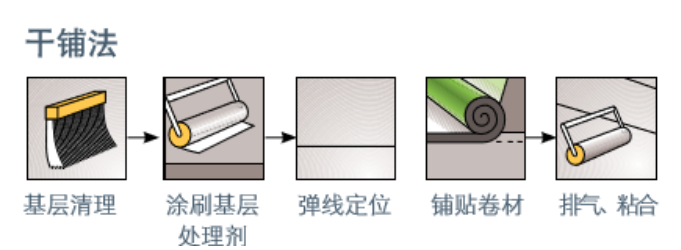 自粘防水卷材干鋪法施工工藝步驟