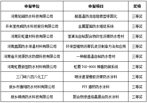 2018年河南省建筑防水行業(yè)科技進(jìn)步獎(jiǎng)三等獎(jiǎng)單位及申報(bào)項(xiàng)目