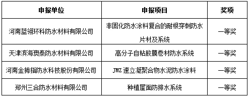 2018年河南省建筑防水行業(yè)科技進(jìn)步獎(jiǎng)一等獎(jiǎng)獲獎(jiǎng)單位及申報(bào)項(xiàng)目