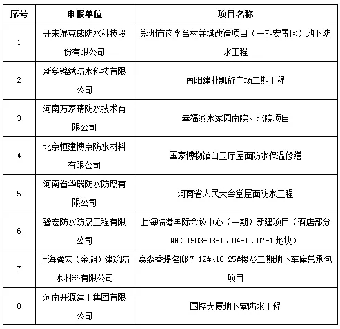 2018年河南省建筑防水行業(yè)科技進(jìn)步獎(jiǎng)三等獎(jiǎng)單位及申報(bào)項(xiàng)目