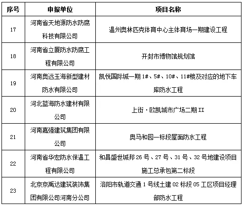 2018年河南省建筑防水行業(yè)科技進(jìn)步獎(jiǎng)三等獎(jiǎng)單位及申報(bào)項(xiàng)目